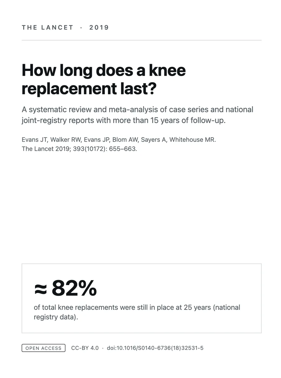 Summary card for the 2019 Lancet study on how long knee replacements last