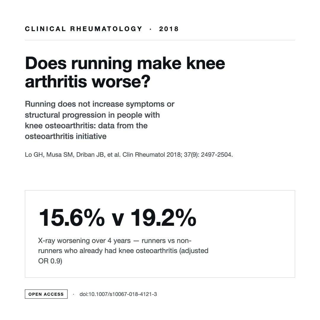 Summary card for the 2018 Osteoarthritis Initiative study of running in people with knee osteoarthritis