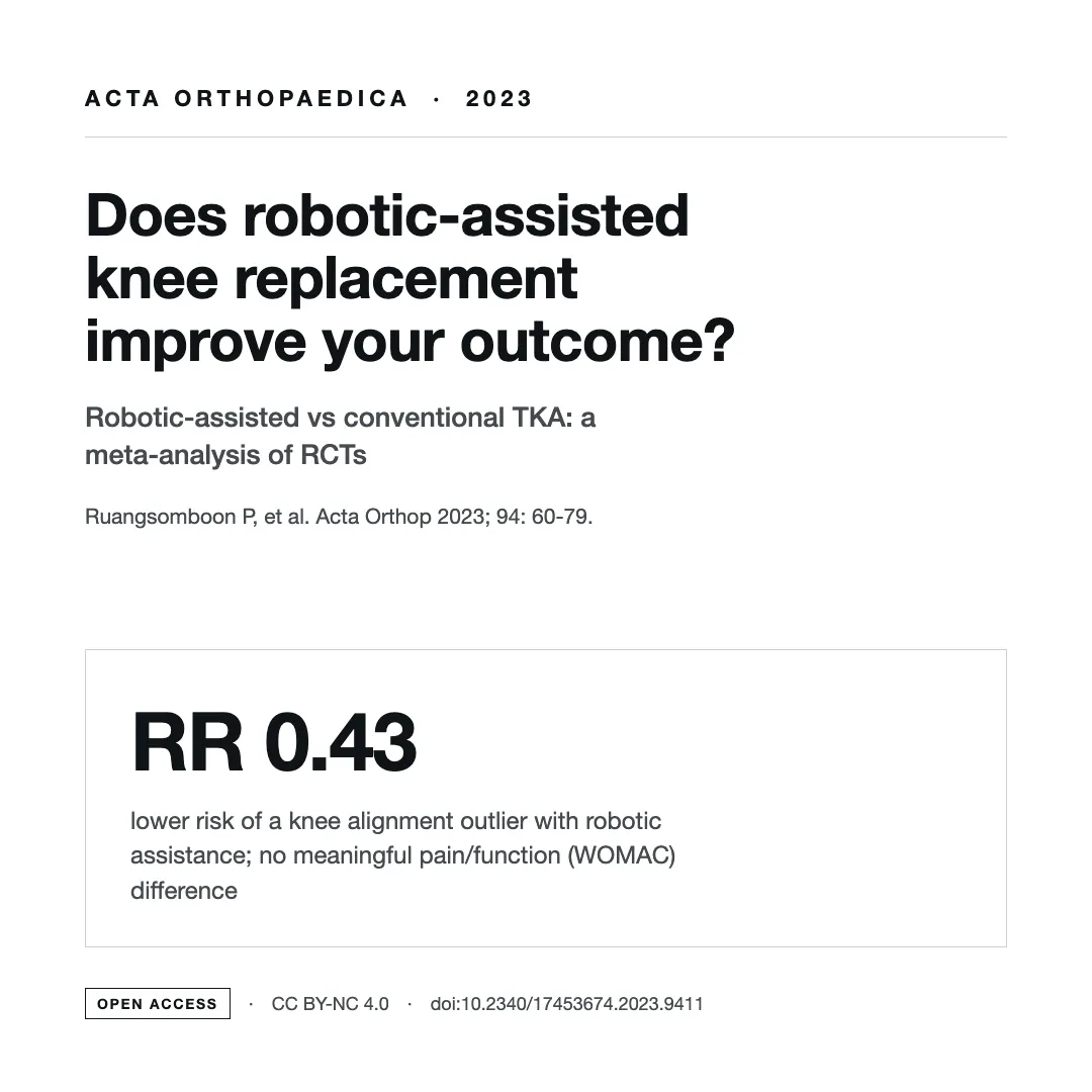 Summary card for the 2023 Acta Orthopaedica review of robotic-assisted versus conventional knee replacement