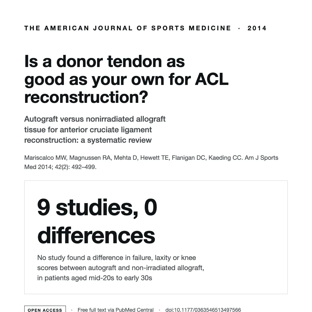 Summary card: Mariscalco et al., American Journal of Sports Medicine 2014. Nine comparative studies, no difference in failure between autograft and non-irradiated allograft, in patients in their late twenties and early thirties.